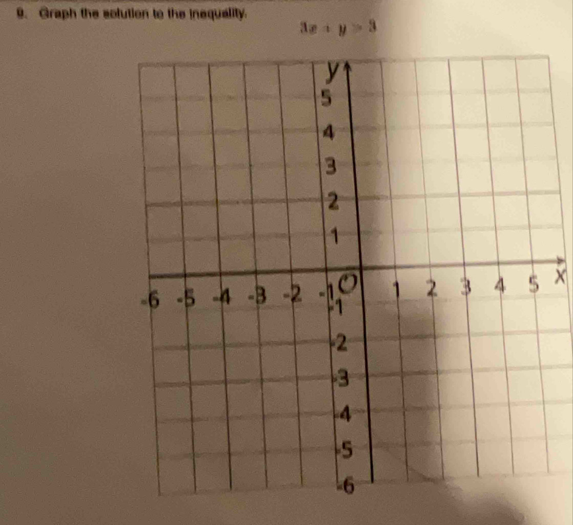 Graph the solution to the inequality.
3x+y>3
×