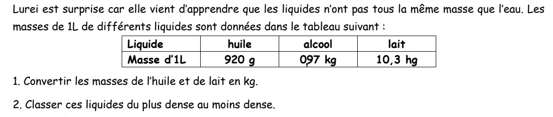 Lurei est surprise car elle vient d'apprendre que les liquides n'ont pas tous la même masse que l'eau. Les 
masses de 1L de différents liquides sont données dans le tableau suivant : 
1. Convertir les masses de l'huile et de lait en kg. 
2. Classer ces liquides du plus dense au moins dense.