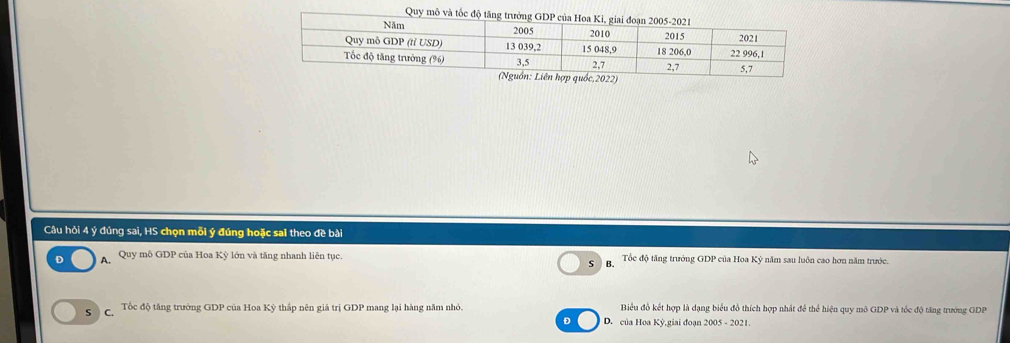 Quy mô và tốc đ
uốc,2022)
Câu hỏi 4 ý đúng sai, HS chọn mỗi ý đúng hoặc sai theo đề bài
D A. Quy mô GDP của Hoa Kỳ lớn và tăng nhanh liên tục. Tốc độ tăng trưởng GDP của Hoa Kỳ năm sau luôn cao hơn năm trước.
s R
s C. Tốc độ tăng trưởng GDP của Hoa Kỳ thắp nên giá trị GDP mang lại hàng năm nhỏ. Biểu đồ kết hợp là dạng biểu đồ thích hợp nhất để thể hiện quy mô GDP và tốc độ tăng trưởng GDP
D D. của Hoa Kỳ,giai đoạn 2005 - 2021.