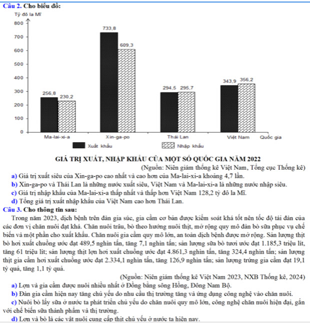 Cho biêu đồ:
giá trị xuất, nhập khảu của một số quốc gia năm 2022
(Nguồn: Niên giám thống kê Việt Nam, Tổng cục Thống kê)
a) Giá trị xuất siêu của Xin-ga-po cao nhất và cao hơn của Ma-lai-xi-a khoảng 4,7 lần.
b) Xin-ga-po và Thái Lan là những nước xuất siêu, Việt Nam và Ma-lai-xi-a là những nước nhập siêu.
c) Giá trị nhập khẩu của Ma-lai-xi-a thấp nhất và thấp hơn Việt Nam 128,2 tỷ đô la Mĩ.
d) Tổng giá trị xuất nhập khẩu của Việt Nam cao hơn Thái Lan.
Câu 3. Cho thông tin sau:
Trong năm 2023, dịch bệnh trên đản gia súc, gia cầm cơ bản được kiểm soát khá tốt nên tốc độ tái đân của
các đơn vị chăn nuôi đạt khá. Chăn nuôi trâu, bỏ theo hướng nuôi thịt, mở rộng quy mô đản bỏ sữa phục vụ chế
biến và một phần cho xuất khẩu. Chăn nuôi gia cầm quy mô lớn, an toàn dịch bệnh được mở rộng. Sản lượng thịt
bò hơi xuất chuồng ước đạt 489,5 nghin tấn, tăng 7,1 nghin tấn; sản lượng sữa bò tươi ước đạt 1.185,3 triệu lit,
tăng 61 triệu lít; sản lượng thịt lợn hơi xuất chuồng ước đạt 4.861,3 nghìn tấn, tăng 324,4 nghìn tấn; sản lượng
thịt gia cầm hơi xuất chuồng ước đạt 2.334,1 nghìn tần, tăng 126,9 nghìn tần; sản lượng trứng gia cầm đạt 19,1
tỷ quả, tăng 1,1 tỷ quả.
(Nguồn: Niên giám thống kê Việt Nam 2023, NXB Thống kê, 2024)
a) Lợn và gia cầm được nuôi nhiều nhất ở Đồng bằng sông Hồng, Đông Nam Bộ.
b) Đản gia cầm hiện nay tăng chủ yếu do nhu cầu thị trường tăng và ứng dụng công nghệ vào chăn nuôi.
c) Nuôi bò lấy sữa ở nước ta phát triển chủ yếu do chăn nuôi quy mô lớn, công nghệ chăn nuôi hiện đại, gắn
với chế biển sữa thành phẩm và thị trường.
d) Lơn và bò là các vật nuôi cung cấp thịt chủ yếu ở nước ta hiện nay.