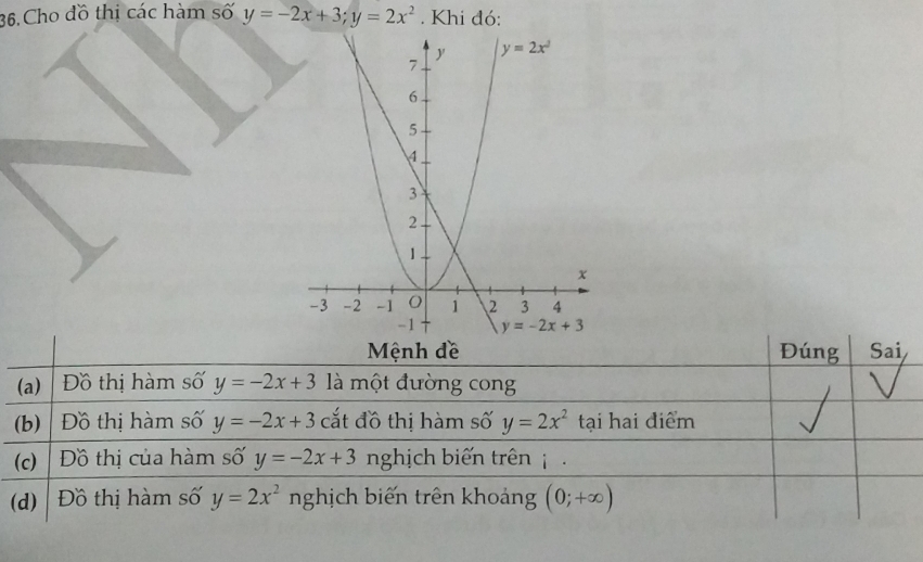 Cho đồ thị các hàm số y=-2x+3;y=2x^2. Khi đó: