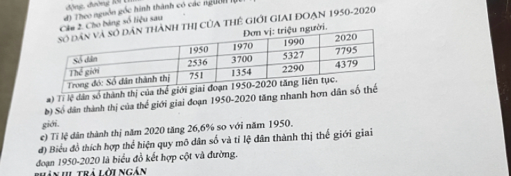 đ ộng , đường lộ  i 
đ) Theo nguồn gốc hình thành có các nguờnI
u 2. Cho bảng số liệu sau
h THị Của THẻ Giới GIAI ĐOẠN 1950-2020
ời.
2) Tỉ lệ dân số thành thị của thế g
b) Số dân thành thị của thế giới giai đoạn 1950-2020 tăng nhanh hơn dân 
giới.
c) Tỉ lệ dân thành thị năm 2020 tăng 26,6% so với năm 1950.
đ) Biểu đồ thích hợp thể hiện quy mô dân số và tỉ lệ dân thành thị thế giới giai
đoạn 1950-2020 là biểu đồ kết hợp cột và đường.
bhânHi trà Lời ngân