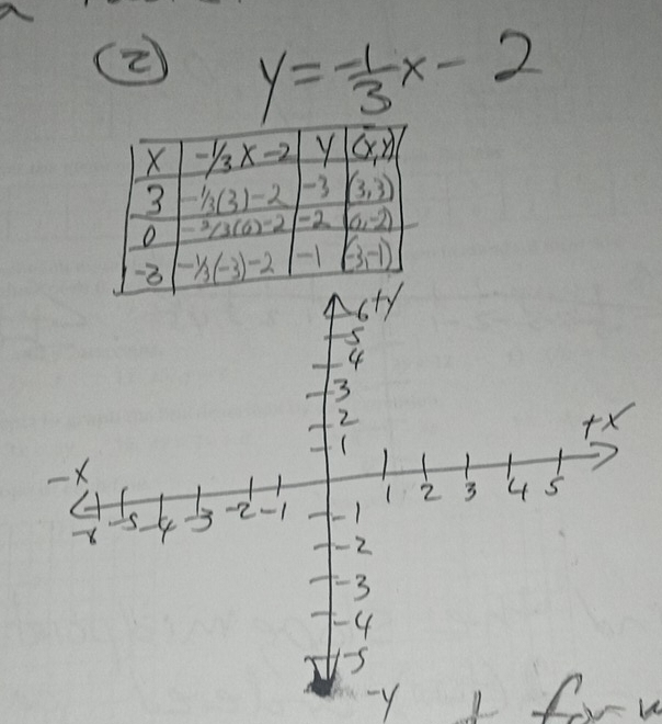 y= (-1)/3 x-2
-y