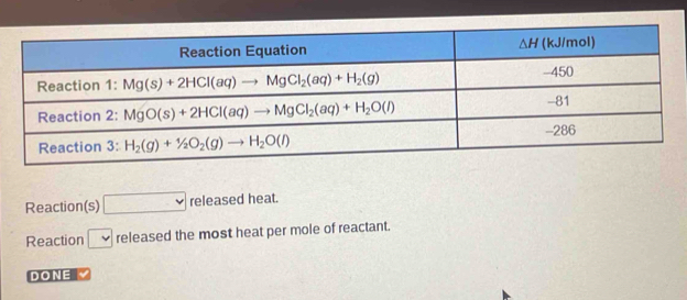 Reaction(s) □ released heat.
Reaction □ released the most heat per mole of reactant.
DONE