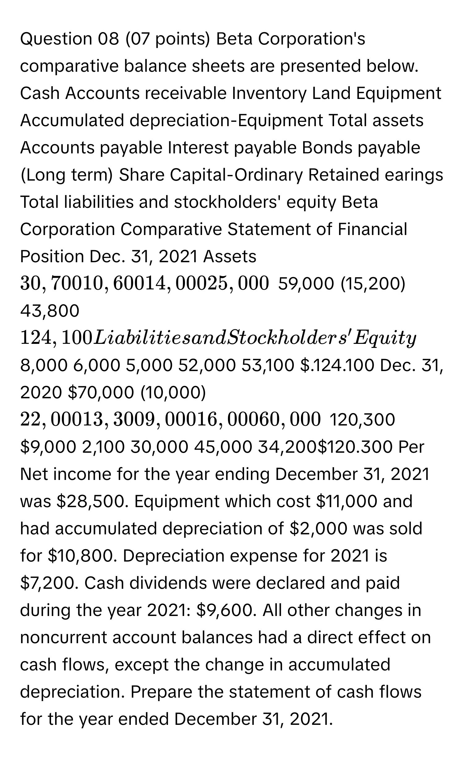 Beta Corporation's comparative balance sheets are presented below. Cash Accounts receivable Inventory Land Equipment Accumulated depreciation-Equipment Total assets Accounts payable Interest payable Bonds payable (Long term) Share Capital-Ordinary Retained earings Total liabilities and stockholders' equity Beta Corporation Comparative Statement of Financial Position Dec. 31, 2021 Assets $ 30,700 10,600 14,000 25,000 $ 59,000 (15,200) 43,800 $ 124,100 Liabilities and Stockholders' Equity $ 8,000 6,000 5,000 52,000 53,100 $.124.100 Dec. 31, 2020 $70,000 (10,000) $ 22,000 13,300 9,000 16,000 60,000 $ 120,300 $ 9,000 2,100 30,000 45,000 34,200 $120.300 Per Net income for the year ending December 31, 2021 was $28,500. Equipment which cost $11,000 and had accumulated depreciation of $2,000 was sold for $10,800. Depreciation expense for 2021 is $7,200. Cash dividends were declared and paid during the year 2021: $9,600. All other changes in noncurrent account balances had a direct effect on cash flows, except the change in accumulated depreciation. Prepare the statement of cash flows for the year ended December 31, 2021.