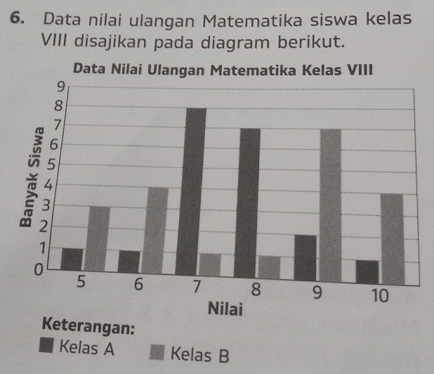 Data nilai ulangan Matematika siswa kelas 
VIII disajikan pada diagram berikut. 
Keterangan: 
Kelas A Kelas B