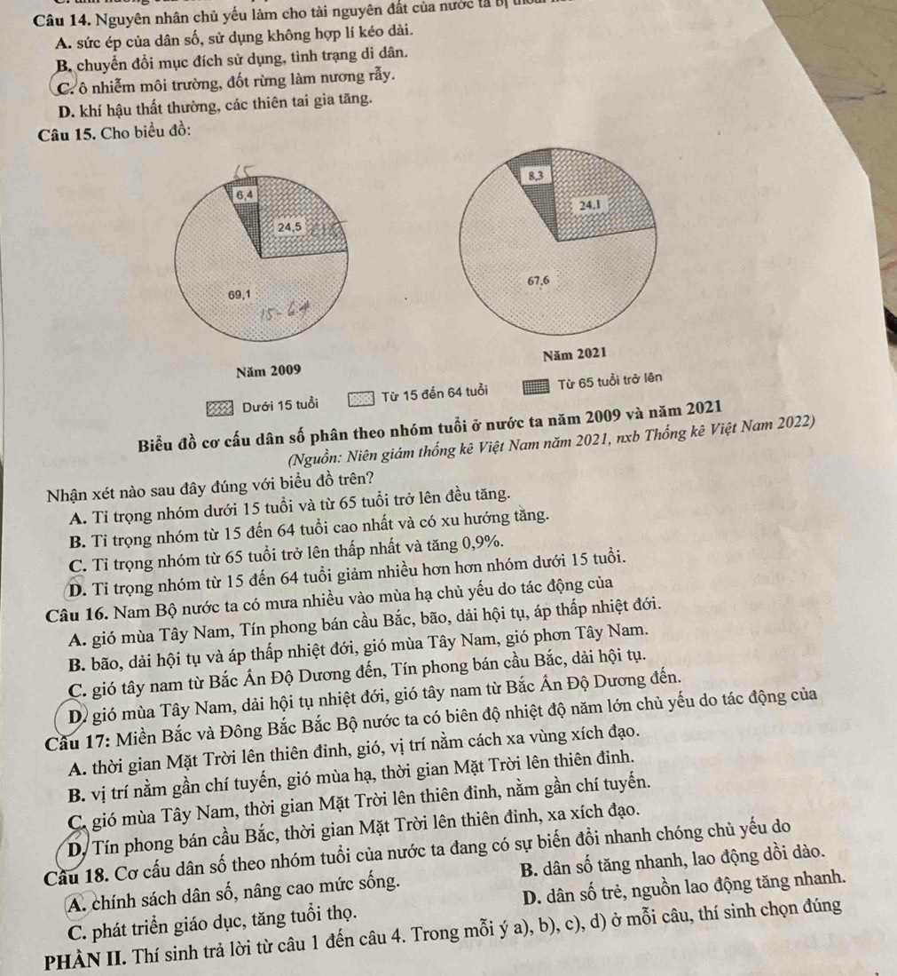 Nguyên nhân chủ yếu làm cho tài nguyên đất của nước lả bị
A. sức ép của dân số, sử dụng không hợp lí kéo dài.
B. chuyển đổi mục đích sử dụng, tình trạng di dân.
C. ô nhiễm môi trường, đốt rừng làm nương rẫy.
D. khí hậu thất thường, các thiên tai gia tăng.
Câu 15. Cho biểu đồ:
 
Năm 2009 
Dưới 15 tuổi Từ 15 đến 64 tuổi   Từ 65 tuổi trở lên
Biểu đồ cơ cấu dân số phân theo nhóm tuổi ở nước ta năm 2009 và năm 2021
(Nguồn: Niên giám thống kê Việt Nam năm 2021, nxb Thống kê Việt Nam 2022)
Nhận xét nào sau đây đúng với biểu đồ trên?
A. Tỉ trọng nhóm dưới 15 tuổi và từ 65 tuổi trở lên đều tăng.
B. Ti trọng nhóm từ 15 đến 64 tuổi cao nhất và có xu hướng tăng.
C. Tỉ trọng nhóm từ 65 tuổi trở lên thấp nhất và tăng 0,9%.
D. Tỉ trọng nhóm từ 15 đến 64 tuổi giảm nhiều hơn hơn nhóm dưới 15 tuổi.
Câu 16. Nam Bộ nước ta có mưa nhiều vào mùa hạ chủ yếu do tác động của
A. gió mùa Tây Nam, Tín phong bán cầu Bắc, bão, dải hội tụ, áp thấp nhiệt đới.
B. bão, dải hội tụ và áp thấp nhiệt đới, gió mùa Tây Nam, gió phơn Tây Nam.
C. gió tây nam từ Bắc Ấn Độ Dương đến, Tín phong bán cầu Bắc, dài hội tụ.
D. gió mùa Tây Nam, dải hội tụ nhiệt đới, gió tây nam từ Bắc Ấn Độ Dương đến.
Cầu 17: Miền Bắc và Đông Bắc Bắc Bộ nước ta có biên độ nhiệt độ năm lớn chủ yếu do tác động của
A. thời gian Mặt Trời lên thiên đinh, gió, vị trí nằm cách xa vùng xích đạo.
B. vị trí nằm gần chí tuyến, gió mùa hạ, thời gian Mặt Trời lên thiên đinh.
C. gió mùa Tây Nam, thời gian Mặt Trời lên thiên đinh, nằm gần chí tuyến.
D. Tín phong bán cầu Bắc, thời gian Mặt Trời lên thiên đinh, xa xích đạo.
Cầu 18. Cơ cấu dân số theo nhóm tuổi của nước ta đang có sự biến đổi nhanh chóng chủ yếu do
A. chính sách dân số, nâng cao mức sống. B. dân số tăng nhanh, lao động dồi dào.
C. phát triển giáo dục, tăng tuổi thọ. D. dân số trẻ, nguồn lao động tăng nhanh.
PHÀN II. Thí sinh trả lời từ câu 1 đến câu 4. Trong mỗi ý a), b), c), d) ở mỗi câu, thí sinh chọn đúng