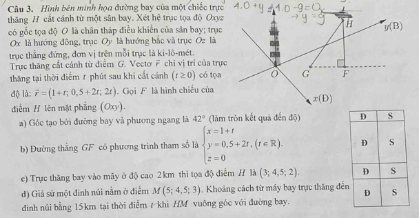 Hình bên minh họa đường bay của một chiếc trực
thăng H cất cánh từ một sân bay. Xét hệ trục tọa độ Oxyz
có gốc tọa độ O là chân tháp điều khiển của sân bay; trục
Ox là hướng đông, trục Oy là hướng bắc và trục Oz là
trục thằng đứng, đơn vị trên mỗi trục là ki-lô-mét.
Trực thăng cất cánh từ điểm G. Vectơ F chỉ vị trí của trực
thăng tại thời điểm t phút sau khi cất cánh (t≥ 0) có tọa
độ là: vector r=(1+t;0,5+2t;2t).  Gọi F là hình chiếu của
điểm H lên mặt phẳng (Oxy).
a) Góc tạo bởi đường bay và phương ngang là 42° (làm tròn kết quả đến độ)
b) Đường thẳng GF có phương trình tham số là beginarrayl x=1+t y=0,5+2t,(t∈ R), z=0endarray.
c) Trực thăng bay vào mây ở độ cao 2km thì tọa độ điểm H là (3;4,5;2).
d) Giả sử một đinh núi nằm ở điểm M(5;4,5;3). Khoảng cách từ máy bay trực thăng đế
dinh núi bằng 15km tại thời điểm t khi HM vuông góc với đường bay.