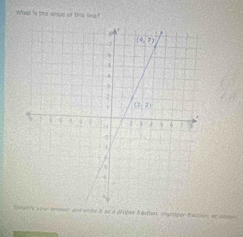 Whas is the siqpe of this lime?
Simplity your anwer and wite it as a proper fraction, improper fraction, or intege