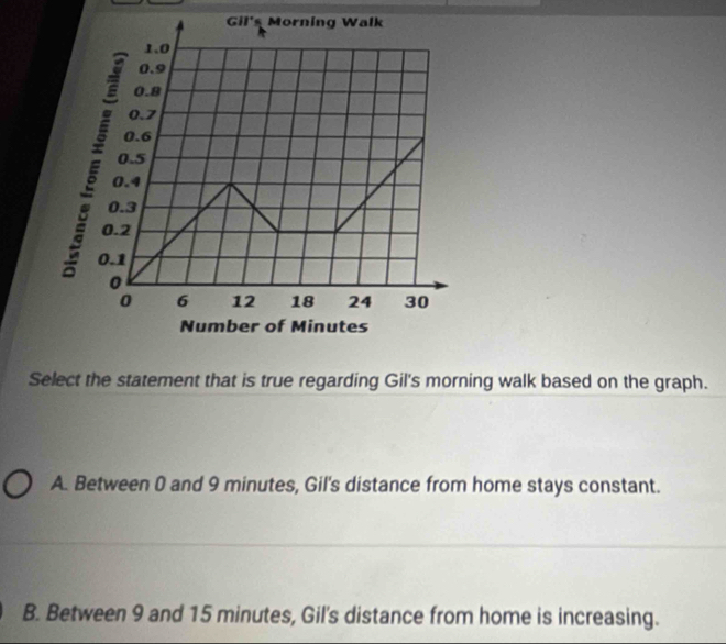 Select the statement that is true regarding Gil's morning walk based on the graph.
A. Between 0 and 9 minutes, Gil's distance from home stays constant.
B. Between 9 and 15 minutes, Gil's distance from home is increasing.