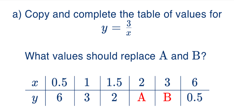 Copy and complete the table of values for
y= 3/x 
What values should replace A and B?