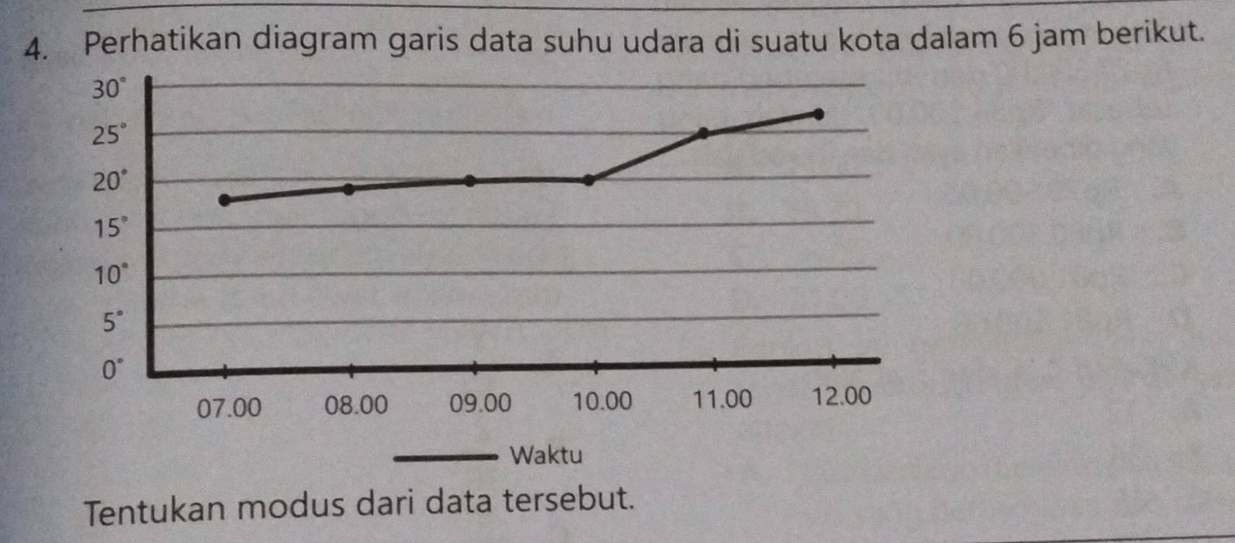 Perhatikan diagram garis data suhu udara di suatu kota dalam 6 jam berikut.
Tentukan modus dari data tersebut.