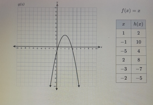 g(x)
f(x)=x