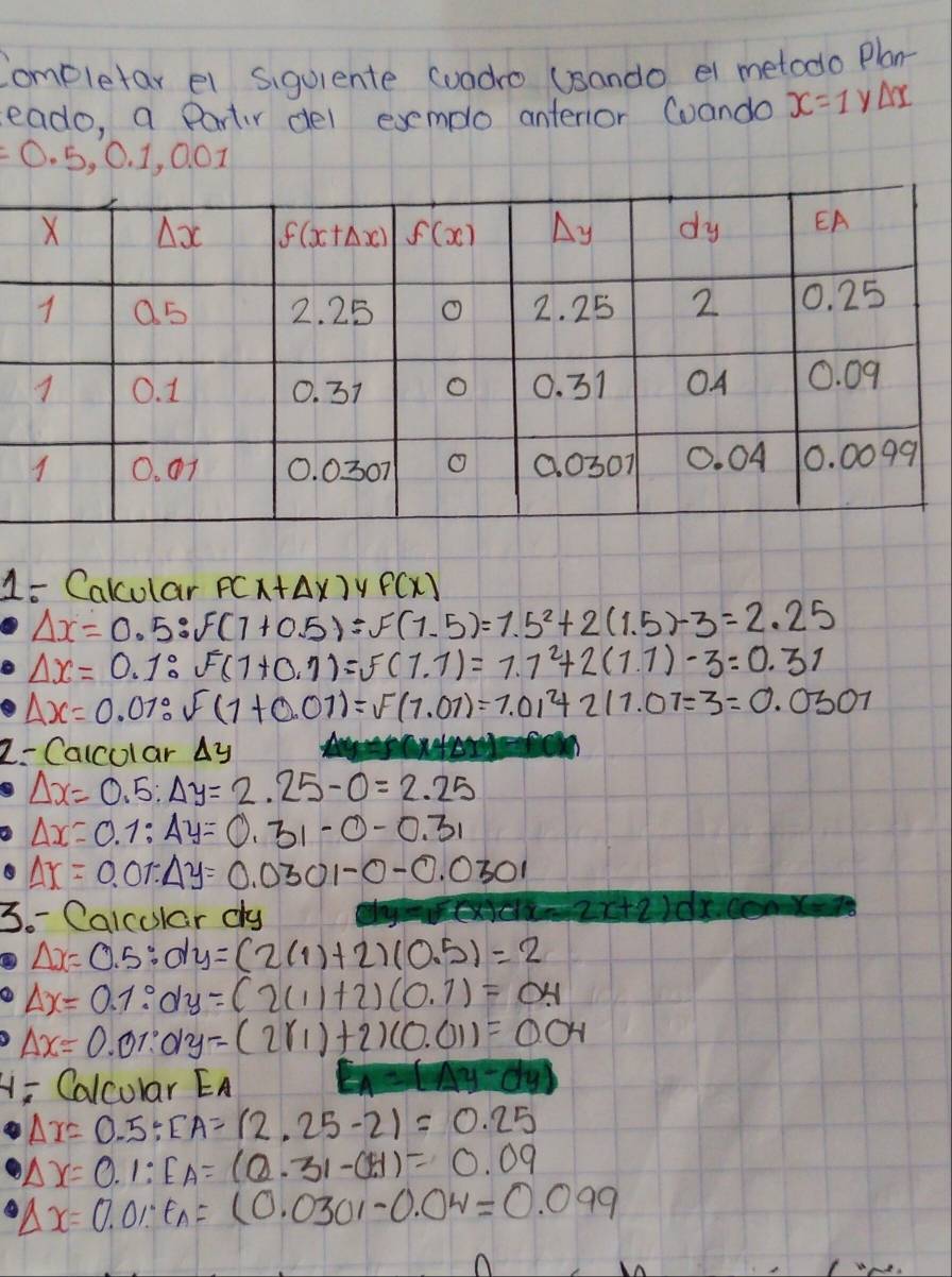 Completar et siquiente (uadro (sando ei metodo Plan-
eado, a Partir del exemplo antenior Coando x=1 y △ I
=0.5,0.1,0.0 I
1- Cakcular p(x+△ x)yf(x)
Delta x=0.5:f(1+0.5)=f(1.5)=1.5^2+2(1.5)-3=2.25
Delta x=0.1:sqrt()(1+0.1)=5(1.1)=7.7^2+2(1.1)-3=0.31
Delta x=0.01:sqrt()(1+0.01)=sqrt()(7.01)=7.01^2+217.07=3=0.0301
2- Calcolar Delta y
Delta x=0.5:Delta y=2.25-0=2.25
Delta x=0.1:Delta y=0.31-0-0.31
Delta x=0.0% Delta y=0.0301-0-0.0301
3. - Calcular cy 2x+2)dx.cm
Delta x=0.5:dy=(2(1)+2)(0.5)=2
Delta x=0.1:dy=(2(11+2)(0.1)=0.4
Delta x=0.01:0.1y=(2r_1)+2)(0.01)=0.04
H: Calcular EA
=(Delta y-dy)
A_r=0.5:EA=(2.25-2)=0.25
Delta x=0.1:E_A=(0.31-0.1)=0.09
Delta x=0.01· t_A=(0.0301-0.04=0.099