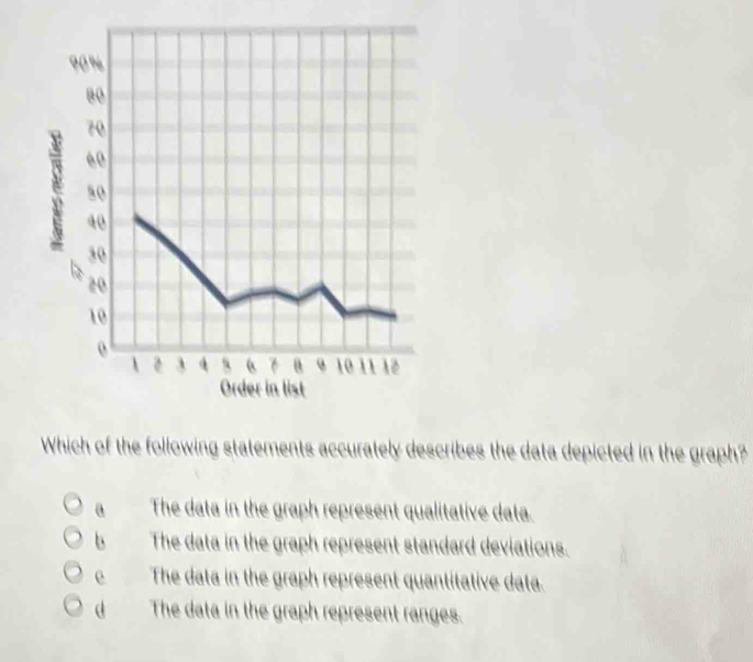 Which of the following statements accurately describes the data depicted in the graph?
a The data in the graph represent qualitative data.
b The data in the graph represent standard deviations.
e The data in the graph represent quantitative data.
d The data in the graph represent ranges.