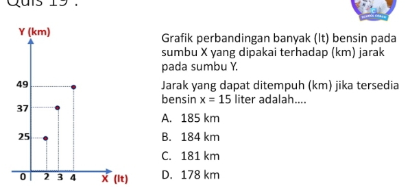 uis 19 .
Grafik perbandingan banyak (It) bensin pada
sumbu X yang dipakai terhadap (km) jarak
pada sumbu Y.
Jarak yang dapat ditempuh (km) jika tersedia
bensin x=15 liter adalah....
A. 185 km
B. 184 km
C. 181 km
D. 178 km