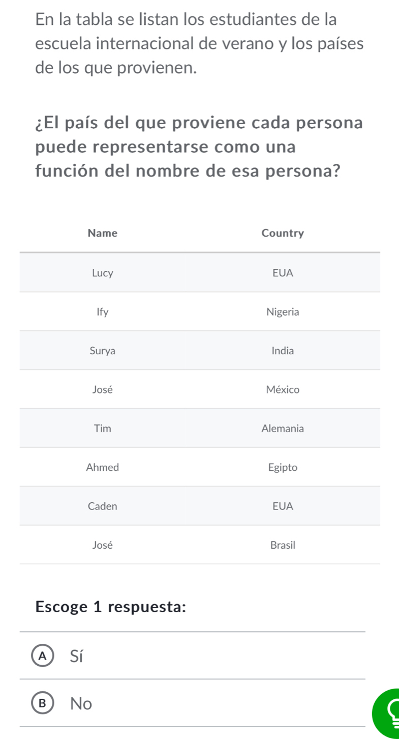 En la tabla se listan los estudiantes de la
escuela internacional de verano y los países
de los que provienen.
¿El país del que proviene cada persona
puede representarse como una
función del nombre de esa persona?
Escoge 1 respuesta:
A Sí
B ) ₹No