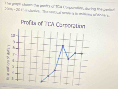 The graph shows the profits of TCA Corporation, during the period 
2006 - 2015 inclusive. The vertical scale is in millions of dollars. 
Profits of TCA Corporation
10
9
8
7
6
5
4
3