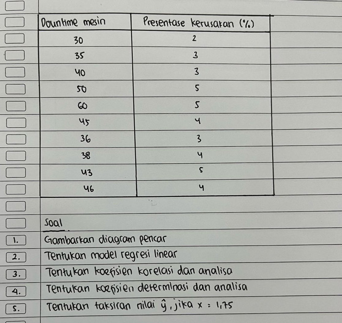 soal 
1. Gambarkan diagram pencar 
2. Tentukan model regresi linear 
3. Tentukan koefisien korelasi dan analisa 
4. Tentukan kcefisien determlnasi dan analisa 
S. Tentutan taksican nilai hat y ,jika x=1,75