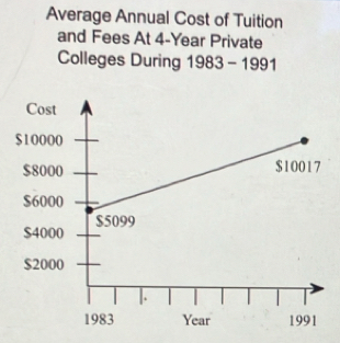 Average Annual Cost of Tuition 
and Fees At 4-Year Private 
Colleges During 1983-1991