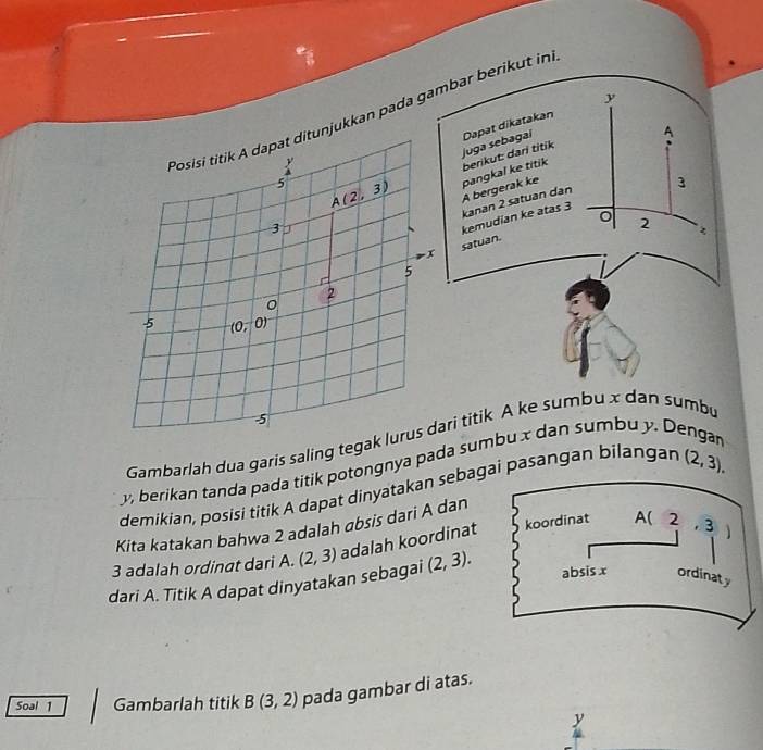 jukkan pada gambar berikut in
A
juga sebagal Dapat dikatakan
A bergerak ke pangkal ke titik berikut: dari titɨk
kemudian ke atas 3 kanan 2 satuan dan 3
2
satuan.
Gambarlah dua garis saling tegari titik A ke sumbu x dan sumbu
y, berikan tanda pada titik potongnya pada sumbu x dan sumbu y. De
demikian, posisi titik A dapat dinyatakan sebagai pasangan bilangan (2,3),
Kita katakan bahwa 2 adalah absis dari A dan
3 adalah ordinat dari A. (2,3) adalah koordinat koordinat A( 2 3  
dari A. Titik A dapat dinyatakan sebagai (2,3). absis x ordinaty
Soal 1 Gambarlah titik B(3,2) pada gambar di atas.
y