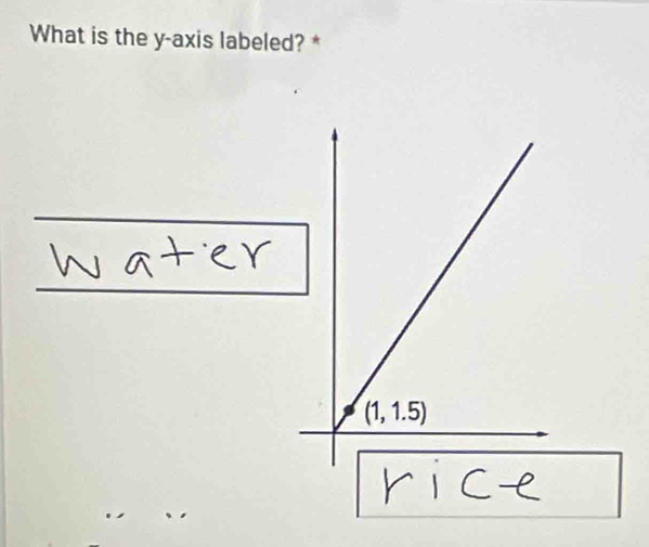 What is the y-axis labeled? *