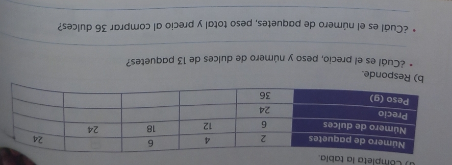 Completa la tabla. 
b) Responde. 
¿Cuál es el precio, peso y número de dulces de 13 paquetes? 
_ 
¿Cuál es el número de paquetes, peso total y precio al comprar 36 dulces? 
_