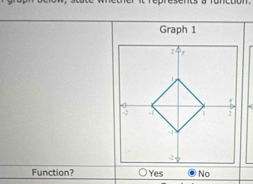 Graph 1
2 y
1
x
-2 -1 2
-2
Function? Yes No