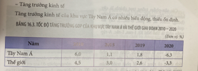 Tăng trưởng kinh tế 
Tăng trưởng kinh tế của khu vực Tây Nam Á có nhiều biến động, thiếu ổn định, 
Bảng 16.3. Tốc độ tăng trưởng gDp của khu vực tây nam Á và thế giới giai đoạn 2010 - 2020