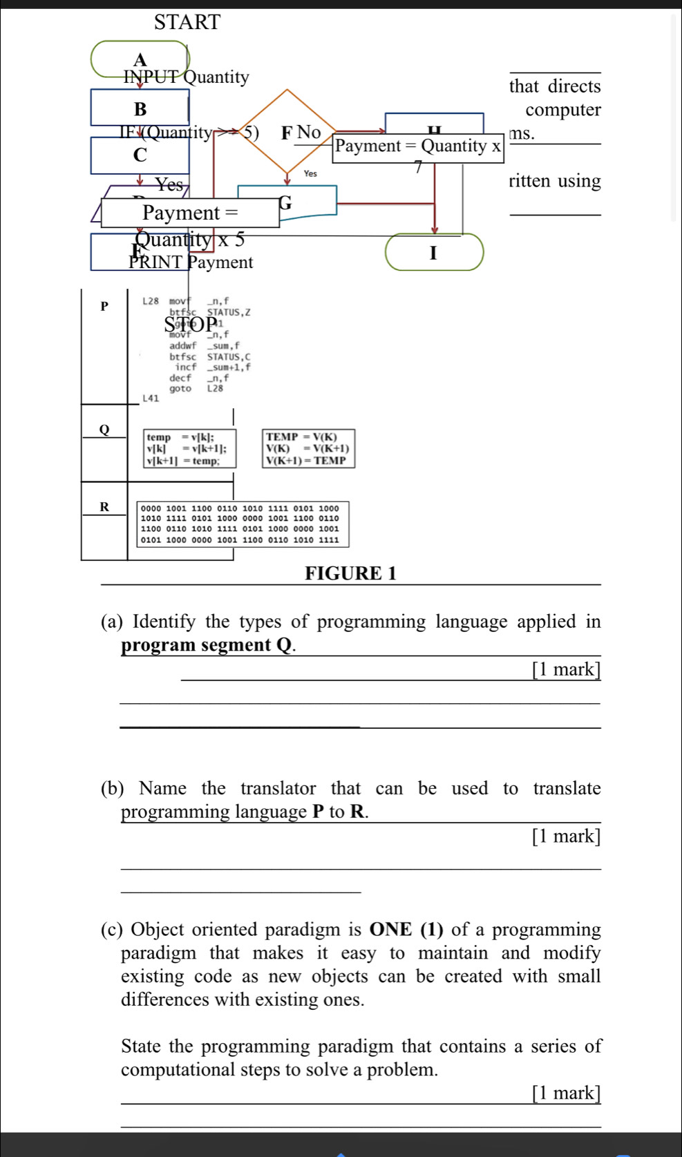 L28 beginarrayr movf btfscendarray beginarrayr n,f STATUS,Zendarray
STOP_1
addwf _sum,f
_ sum+1,f
decf _ n,f
goto L28
L41
Q emp=v[k] TEMP=V(K)
v|k|=v|k+1|; V(K)=V(K+1)
v|k+1|=temp; V(K+1)=TEMP
R 0000 1001 1100 0110 1010 1111 0101 1000
1010 1111 0101 1000 0000 1001 1100 0110
1100 0110 1010 1111 0101 1000 0000 1001
0101 1000 0000 1001 1100 0110 1010 1111
_
_
_
FIGURE 1
(a) Identify the types of programming language applied in
program segment Q._
_[1 mark]
_
__
(b) Name the translator that can be used to translate
programming language P to R._
[1 mark]
_
_
(c) Object oriented paradigm is ONE (1) of a programming
paradigm that makes it easy to maintain and modify
existing code as new objects can be created with small
differences with existing ones.
State the programming paradigm that contains a series of
computational steps to solve a problem.
_[1 mark]
_