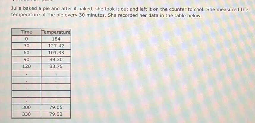 Julia baked a pie and after it baked, she took it out and left it on the counter to cool. She measured the 
temperature of the pie every 30 minutes. She recorded her data in the table below.