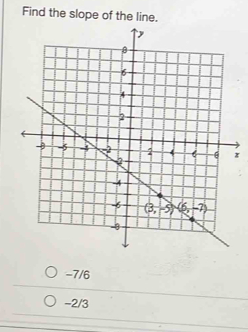 Find the slope of the line.
z
-7/6
-2/3