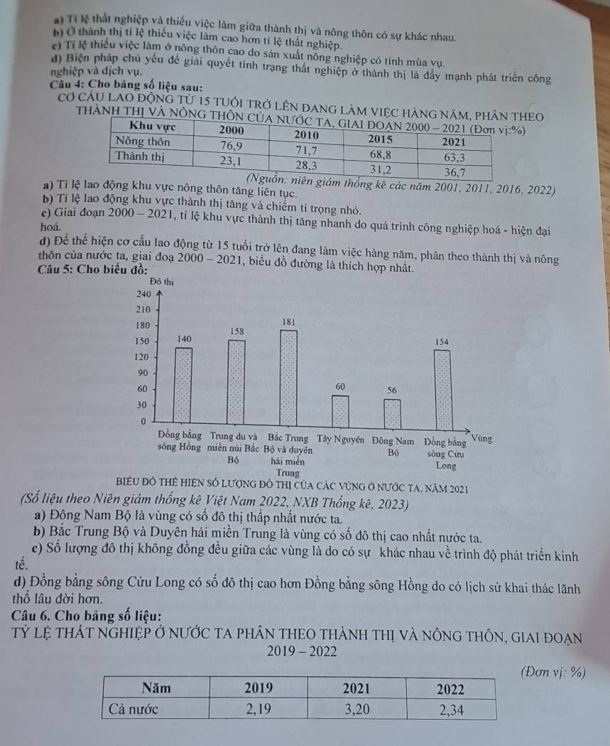 ấ) Tỉ lệ thất nghiệp và thiếu việc làm giữa thành thị và nông thôn có sự khác nhau.
b) O thành thị tỉ lệ thiếu việc làm cao hơn tỉ lệ thất nghiệp.
e) Tí lệ thiếu việc làm ở nông thôn cao do sản xuất nỗng nghiệp có tính mùa vụ.
đ) Biện pháp chủ yếu đề giải quyết tình trạng thất nghiệp ở thành thị là đầy mạnh phát triển công
nghiệp và dịch vụ.
Câu 4: Cho bảng số liệu sau:
Cơ CAU LAO độnG Từ 15 tUổi trở LÊn đAng làm VIệC HàNg năm, phân tHEO
THÀNH THị VÀ NÔNG THÔN 
ám thống kê các năm 2001, 2011, 2016, 2022)
) Ti lệ lao động khu vực nông thôn tăng liên tục.
b) Tỉ lệ lao động khu vực thành thị tăng và chiếm tỉ trọng nhỏ.
c) Giai đoạn 2000-2021 , tỉ lệ khu vực thành thị tăng nhanh do quá trình công nghiệp hoá - hiện đại
hoá.
d) Để thể hiện cơ cấu lao động từ 15 tuổi trở lên đang làm việc hàng năm, phân theo thành thị và nông
thôn của nước ta, giai đoạ 2000 - 2021, biểu đồ đường là thích hợp nhất.
Câu 5: Cho biểu đồ:
BIểU ĐÔ tHÊ HIệN SÓ LượnG đồ thị của Các VùNG ở nước tA, năm 2021
(Số liệu theo Niên giám thống kê Việt Nam 2022, NXB Thống kê, 2023)
a) Động Nam Bộ là vùng có số đô thị thấp nhất nước ta.
b) Bắc Trung Bộ và Duyên hải miền Trung là vùng có số đô thị cao nhất nước ta.
c) Số lượng đô thị không đồng đều giữa các vùng là do có sự khác nhau về trình độ phát triển kinh
té.
d) Đồng bằng sông Cửu Long có số đô thị cao hơn Đồng bằng sông Hồng do có lịch sử khai thác lãnh
thổ lâu đời hơn.
Câu 6. Cho bảng số liệu:
Tỷ lệ THÁT NGHIỆP Ở NƯỚC TA PHÂN THEO THÀNH THị vÀ NÔNG THÔN, GIAI ĐOẠN
2019 - 2022
ơn vị: %)