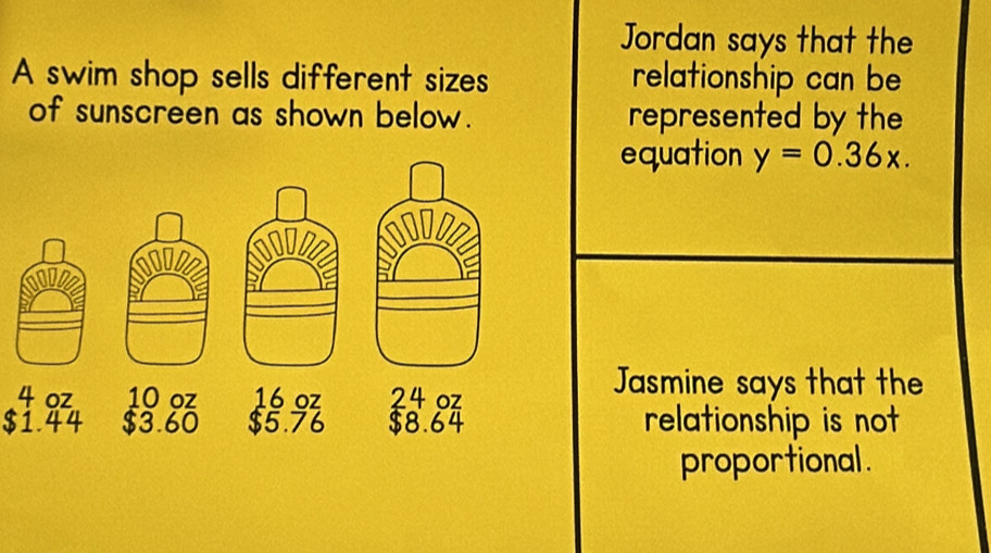 Jordan says that the 
A swim shop sells different sizes relationship can be 
of sunscreen as shown below. represented by the 
equation y=0.36x. 
Jasmine says that the
$1.44relationship is not 
proportional.