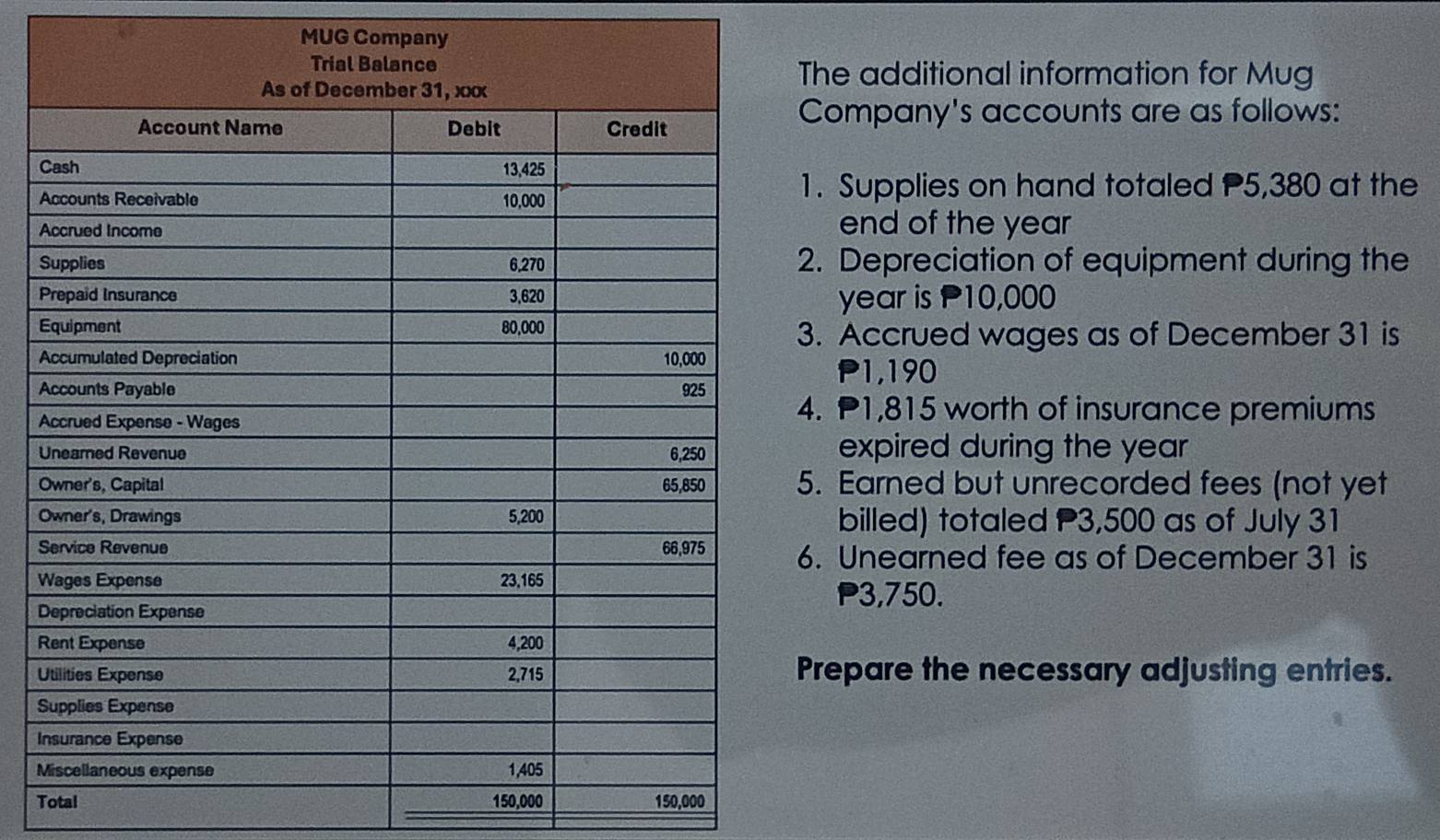 MUG Company 
The additional information for Mug 
Company's accounts are as follows: 
A 
1. Supplies on hand totaled 5,380 at the 
A 
end of the year
S2. Depreciation of equipment during the 
P 
year is P10,000
E 
3. Accrued wages as of December 31 is
P1,190
A 
A 
4. P1,815 worth of insurance premiums 
expired during the year
O5. Earned but unrecorded fees (not yet 
Obilled) totaled 3,500 as of July 31
S6. Unearned fee as of December 31 is 
W 
D
3,750. 
R 
UPrepare the necessary adjusting entries. 
S 

M 
Total 150,000 150,000