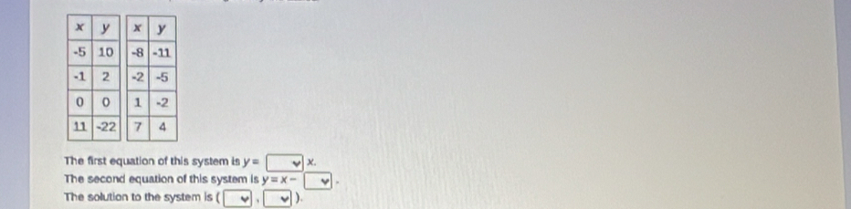 The first equation of this system is y=□ x. 
The second equation of this system is y=x-□. 
The solution to the system is ( □ . |v| ).