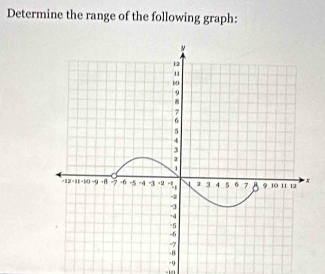 Determine the range of the following graph:
-9
-10