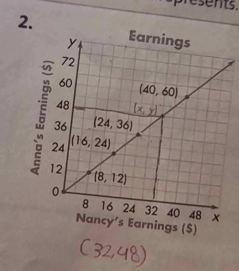 ésents.
2.
E
Earnings ($)