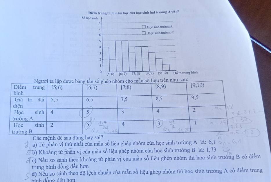 Điểm trung bình năm học của học sinh hai trường A và B
Số họ
n như sau:
Các mệnh đề sau đúng hay sai?
a) Tứ phân vị thứ nhất của mẫu số liệu ghép nhóm của học sinh trường A là: 6,1
b) Khoảng tứ phân vị của mẫu số liệu ghép nhóm của học sinh trường B là: 1, 73
c) Nếu so sánh theo khoảng tứ phân vị của mẫu số liệu ghép nhóm thì học sinh trường B có điểm
trung bình đồng đều hơn
d) Nếu so sánh theo độ lệch chuẩn của mẫu số liệu ghép nhóm thì học sinh trường A có điểm trung
hình đồng đều hơn