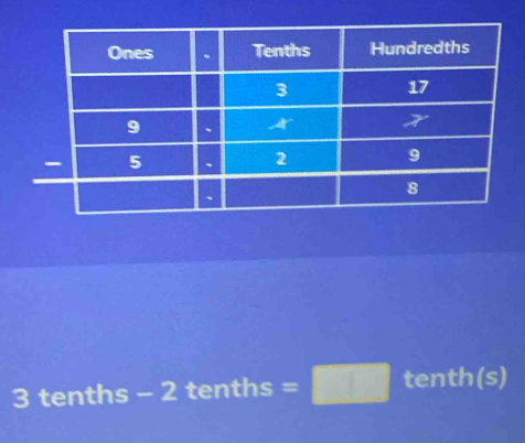 3 tenths - 2 tenths =□ tenth(s)