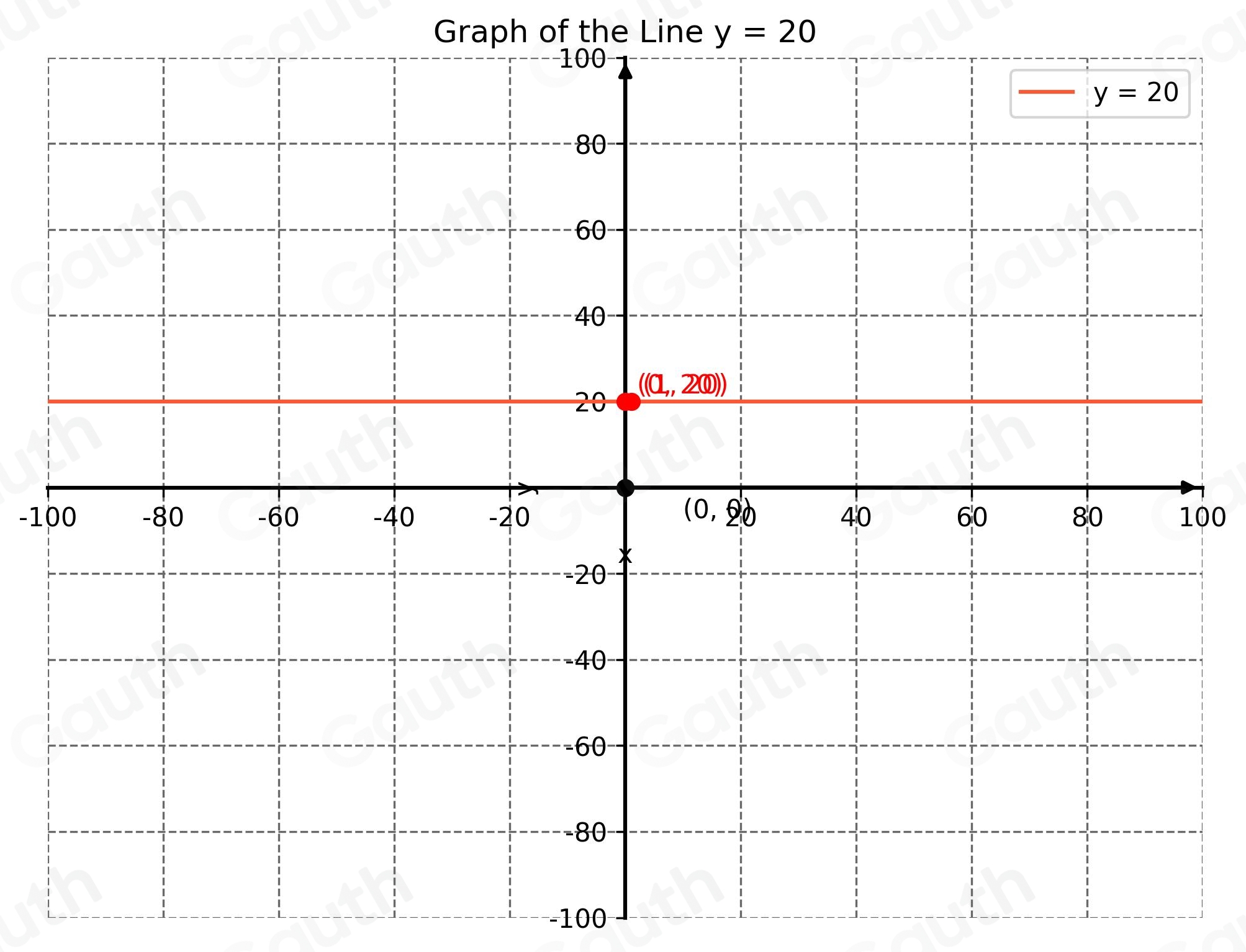 Solved: Graph this equation: y=20 Click to select points on the graph ...