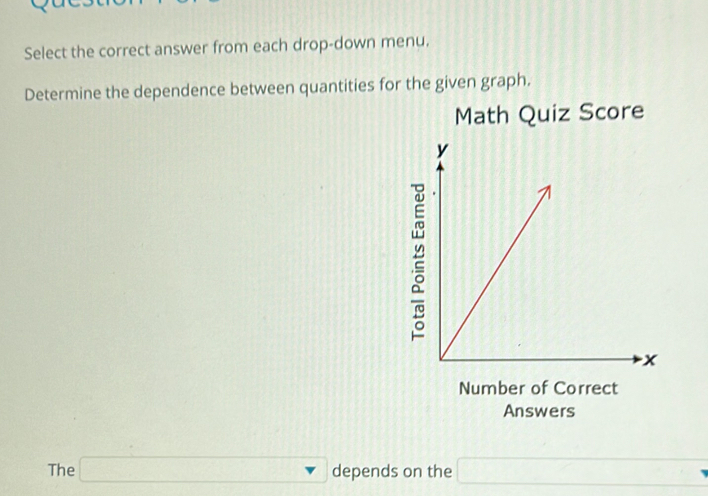 Select the correct answer from each drop-down menu. 
Determine the dependence between quantities for the given graph. 
Math Quiz Score 
Number of Correct 
Answers 
The □ depends on the □