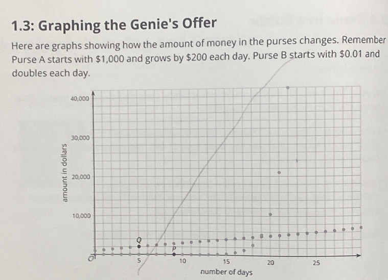 1.3: Graphing the Genie's Offer 
Here are graphs showing how the amount of money in the purses changes. Remember 
Purse A starts with $1,000 and grows by $200 each day. Purse B starts with $0.01 and 
doubles each day. 
number of days