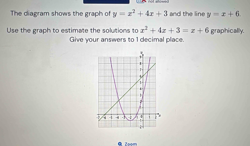 not allowed
The diagram shows the graph of y=x^2+4x+3 and the line y=x+6. 
Use the graph to estimate the solutions to x^2+4x+3=x+6 graphically.
Give your answers to 1 decimal place.
Q Zoom