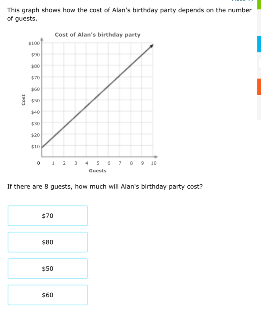 This graph shows how the cost of Alan's birthday party depends on the number
of guests.
If there are 8 guests, how much will Alan's birthday party cost?
$70
$80
$50
$60