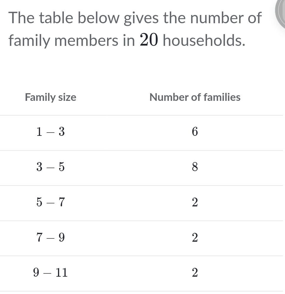 Resuelto:The table below gives the number of family members in 20 ...