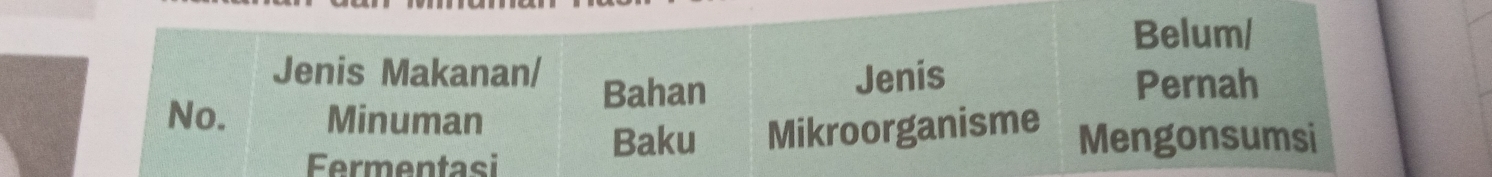 Belum/ 
Jenis Makanan/ Jenis 
Bahan Pernah 
No. Minuman 
Fermentasi 
Baku Mikroorganisme Mengonsumsi