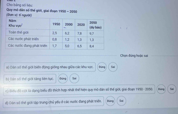 Cầu z
Cho bảng số liệu:
Quy mô dân số thế giới, giai đoạn 1950 - 2050
Chọn đúng hoặc sai
a) Dân số thế giới biến động giống nhau giữa các khu vực. Đúng Sai
b) Dân số thế giới tăng liên tục. Đúng Sai
c) Biểu đồ cột là dạng biểu đồ thích hợp nhất thế hiện quy mô dân số thế giới, giai đoạn 1950 - 2050. Đúng Sai
d) Dân số thế giới tập trung chủ yếu ở các nước đang phát triển. Đủng Sai