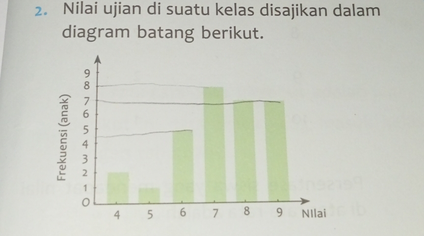 Nilai ujian di suatu kelas disajikan dalam 
diagram batang berikut.