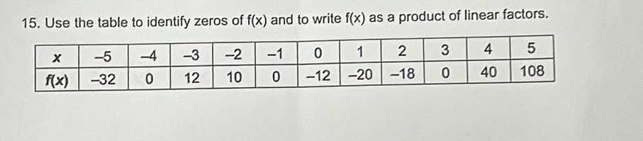 Use the table to identify zeros of f(x) and to write f(x) as a product of linear factors.